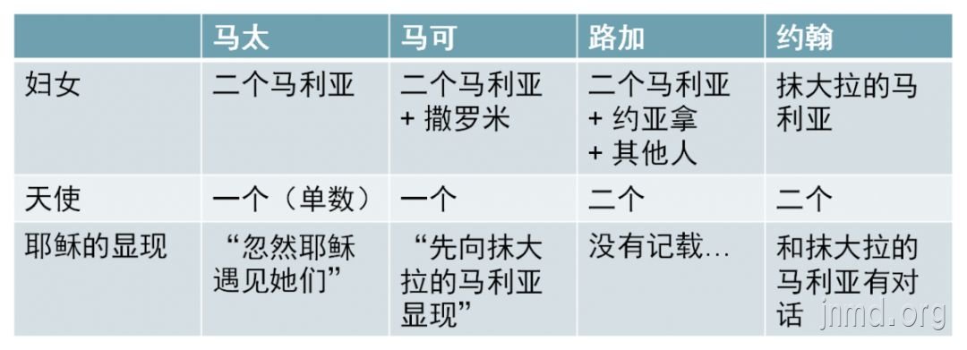 从福音书的细节看信仰的真实性