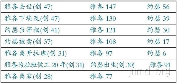 创世记：梯子与人子