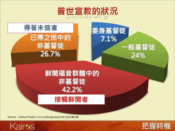 普世宣教的状况