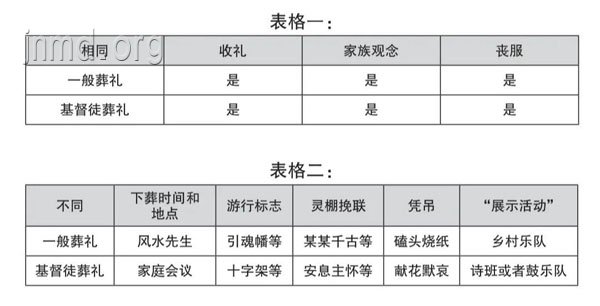 区分与认同：晋北乡村基督徒葬礼形式的选择策略